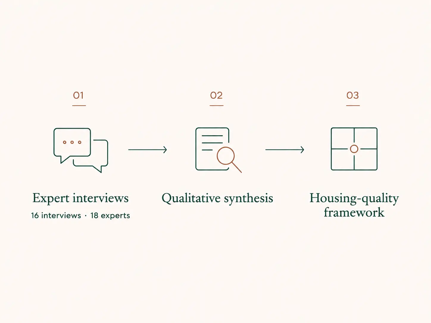 JTRE CZ research process: 16 interviews with 18 experts, followed by qualitative synthesis and a housing-quality framework.