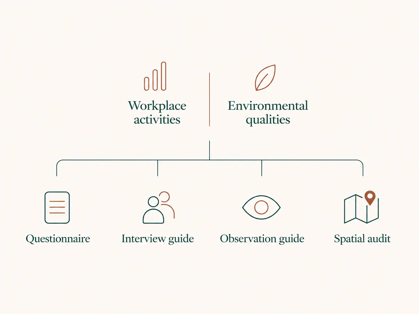 Redeia methodology diagram: workplace activities and environmental qualities connect to a questionnaire, interview guide, observation guide, and spatial audit.
